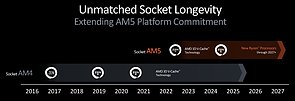 AMD Sockel AM4 & AM5 Support-Planung 2016-2027